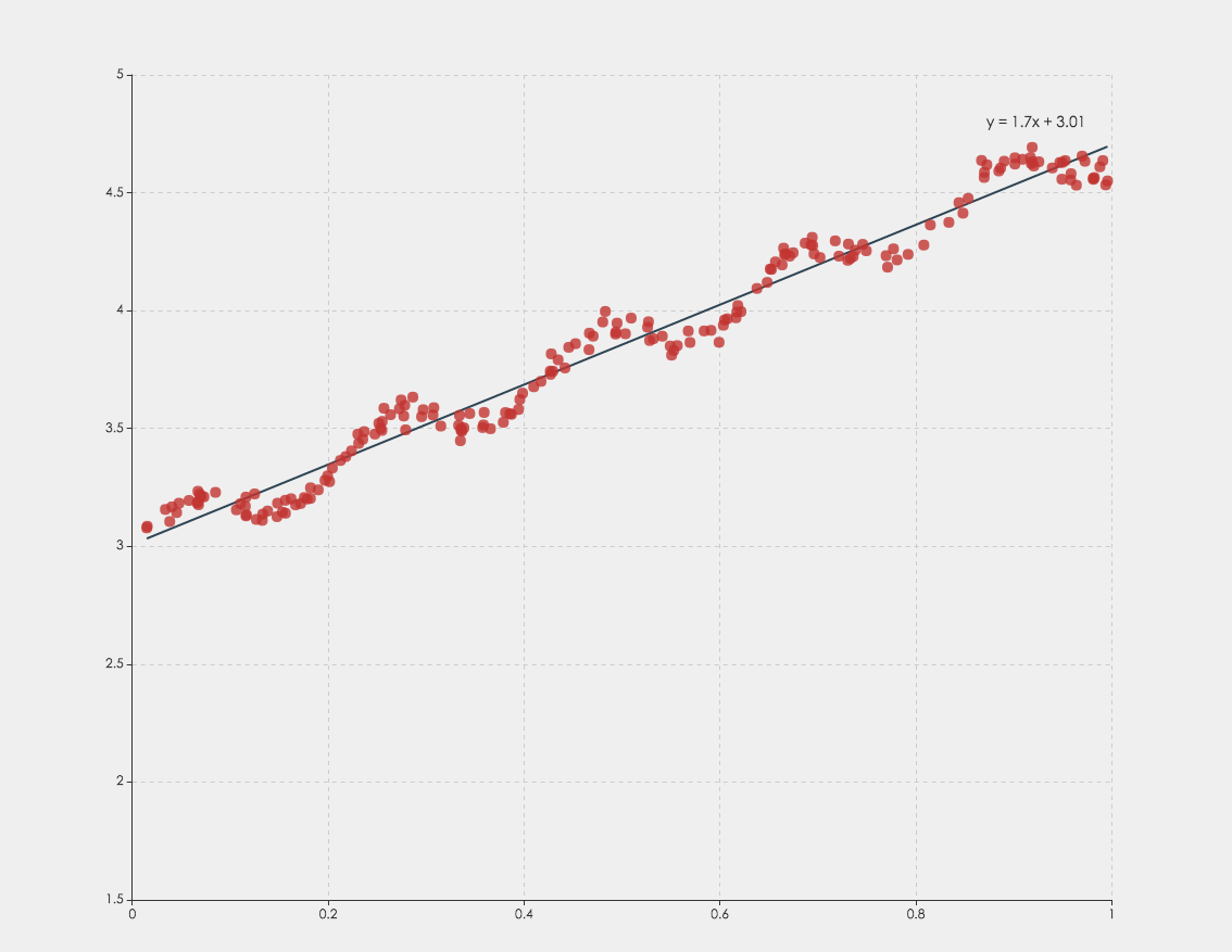 linear regression