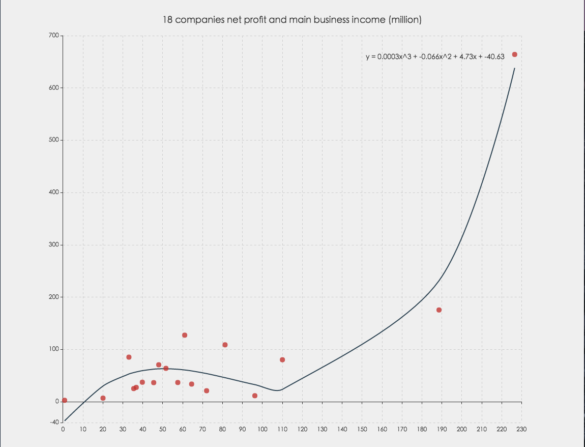 polynomial regression