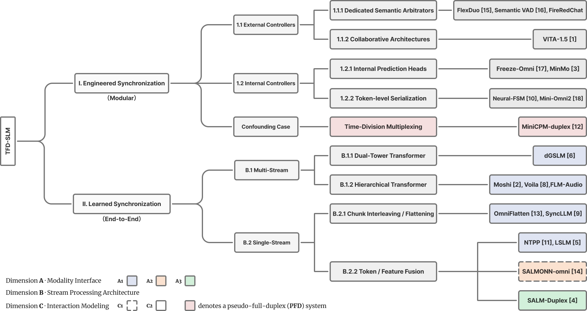 Classification Chart