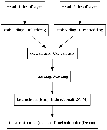 Bi-LSTM