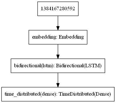 BiLSTM Model