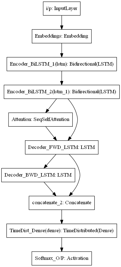 Sequence-to-Sequence Model