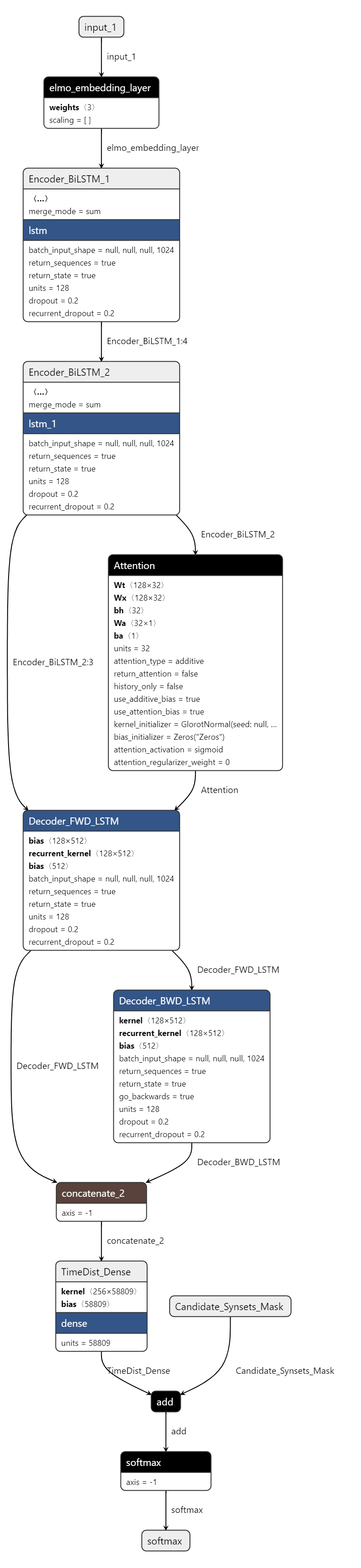 Sequence-to-Sequence Attention Model