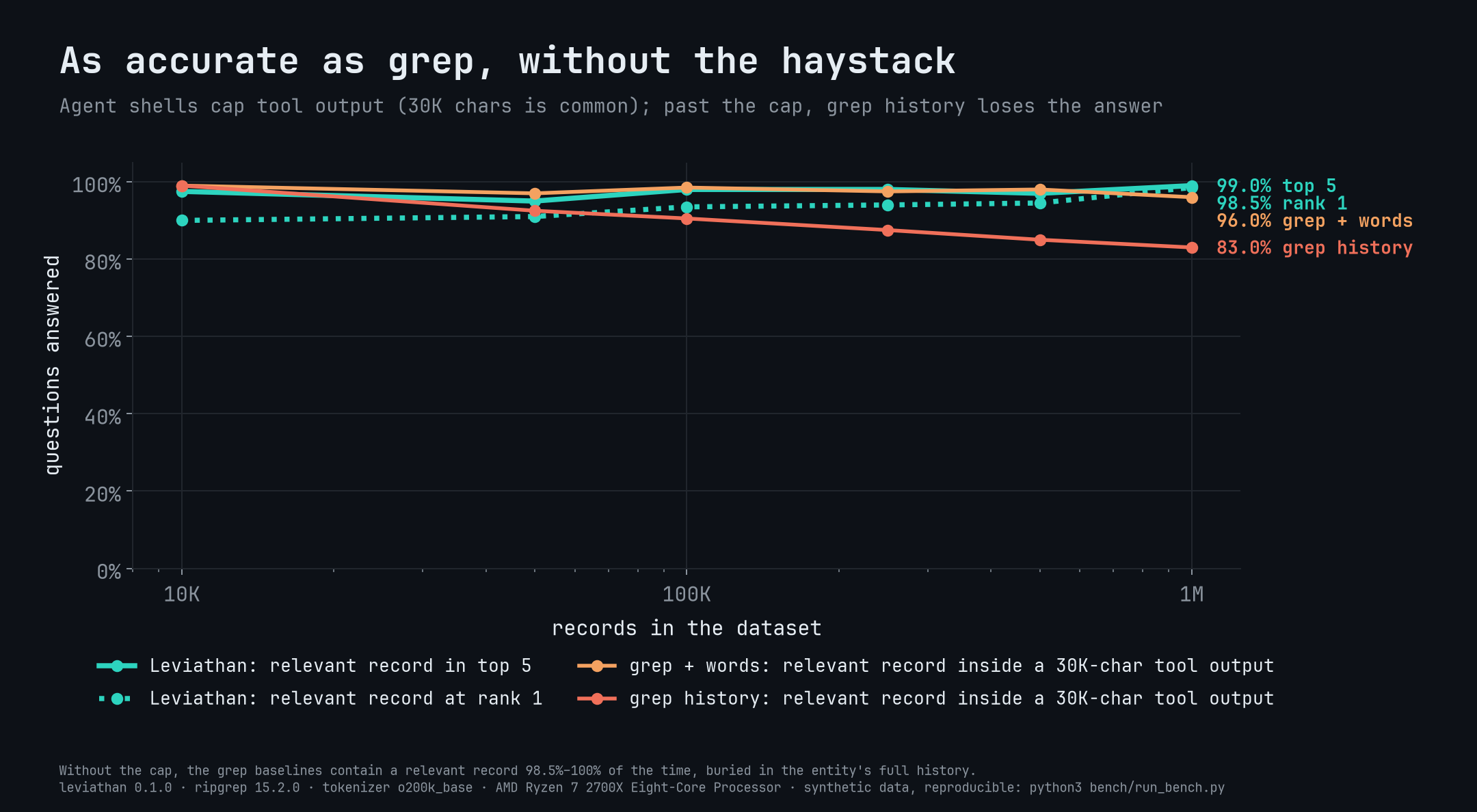 Answer rate vs dataset size