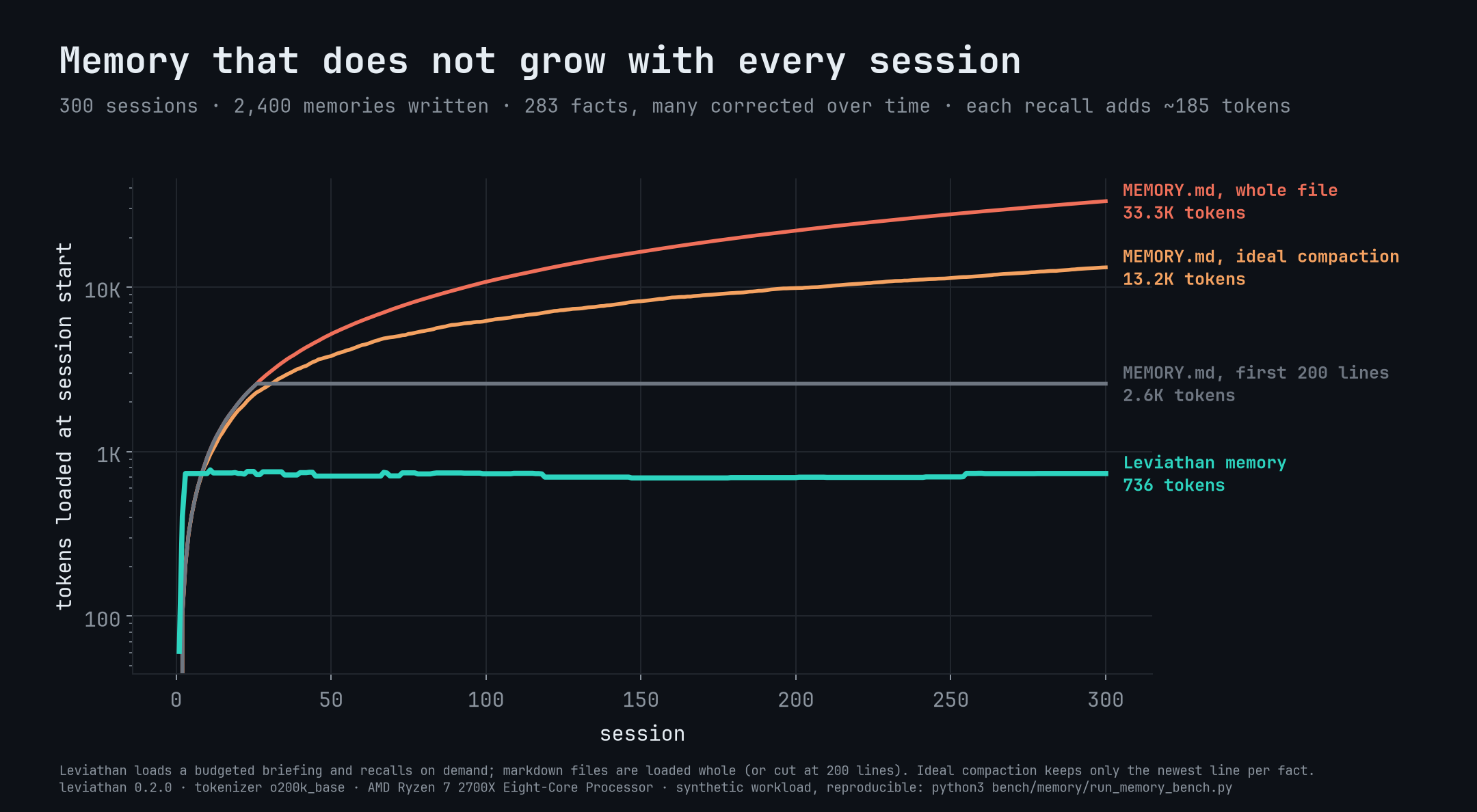 Tokens loaded at session start over 300 sessions: a markdown memory file grows to 33K, Leviathan stays under 1K