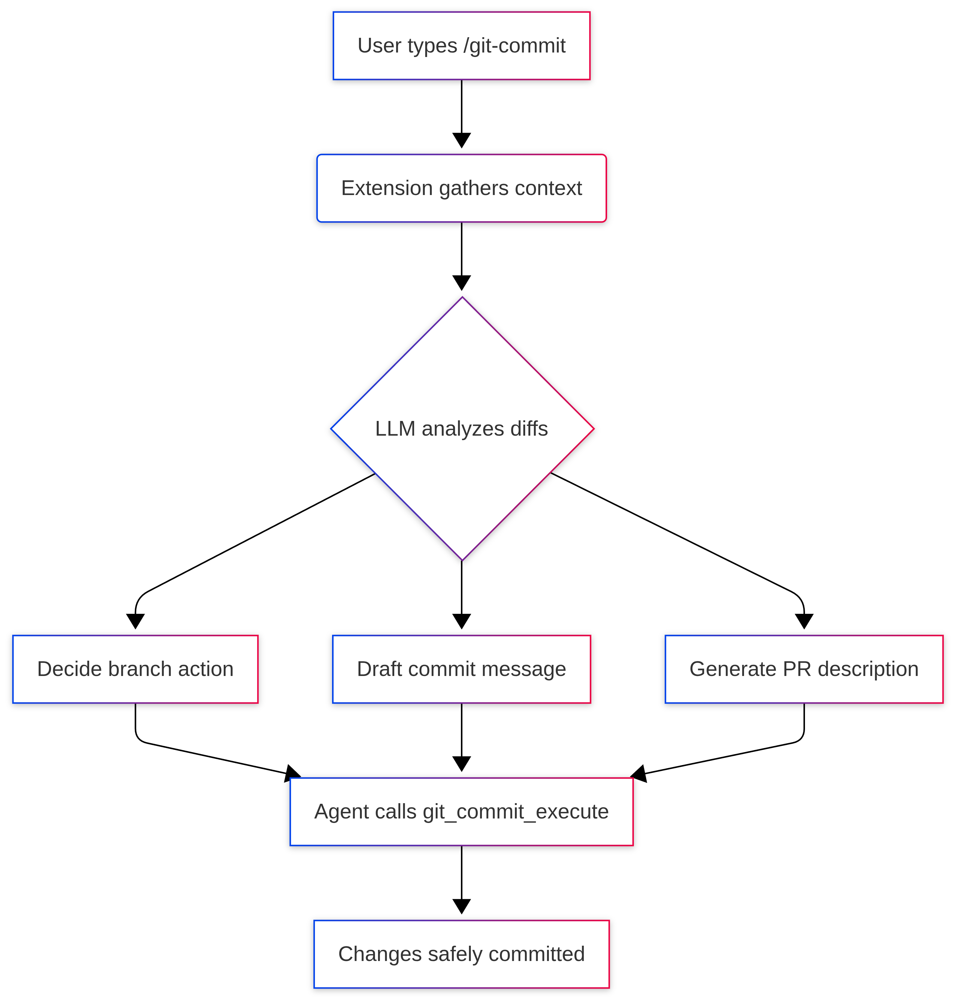 Process Flow