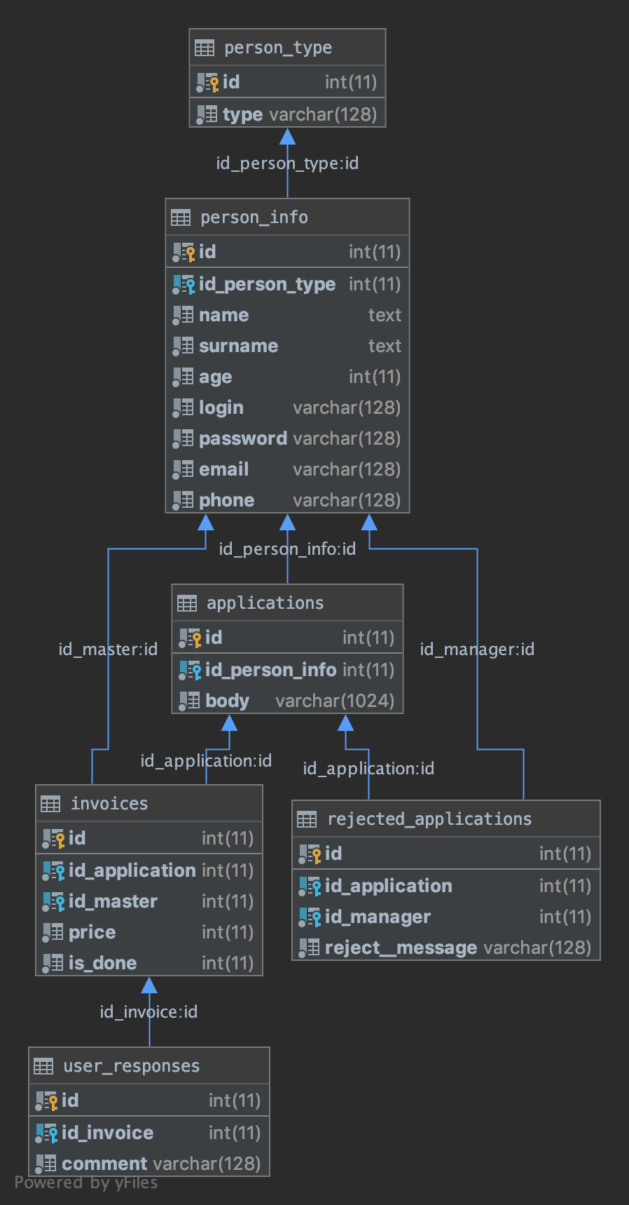 DB Diagram