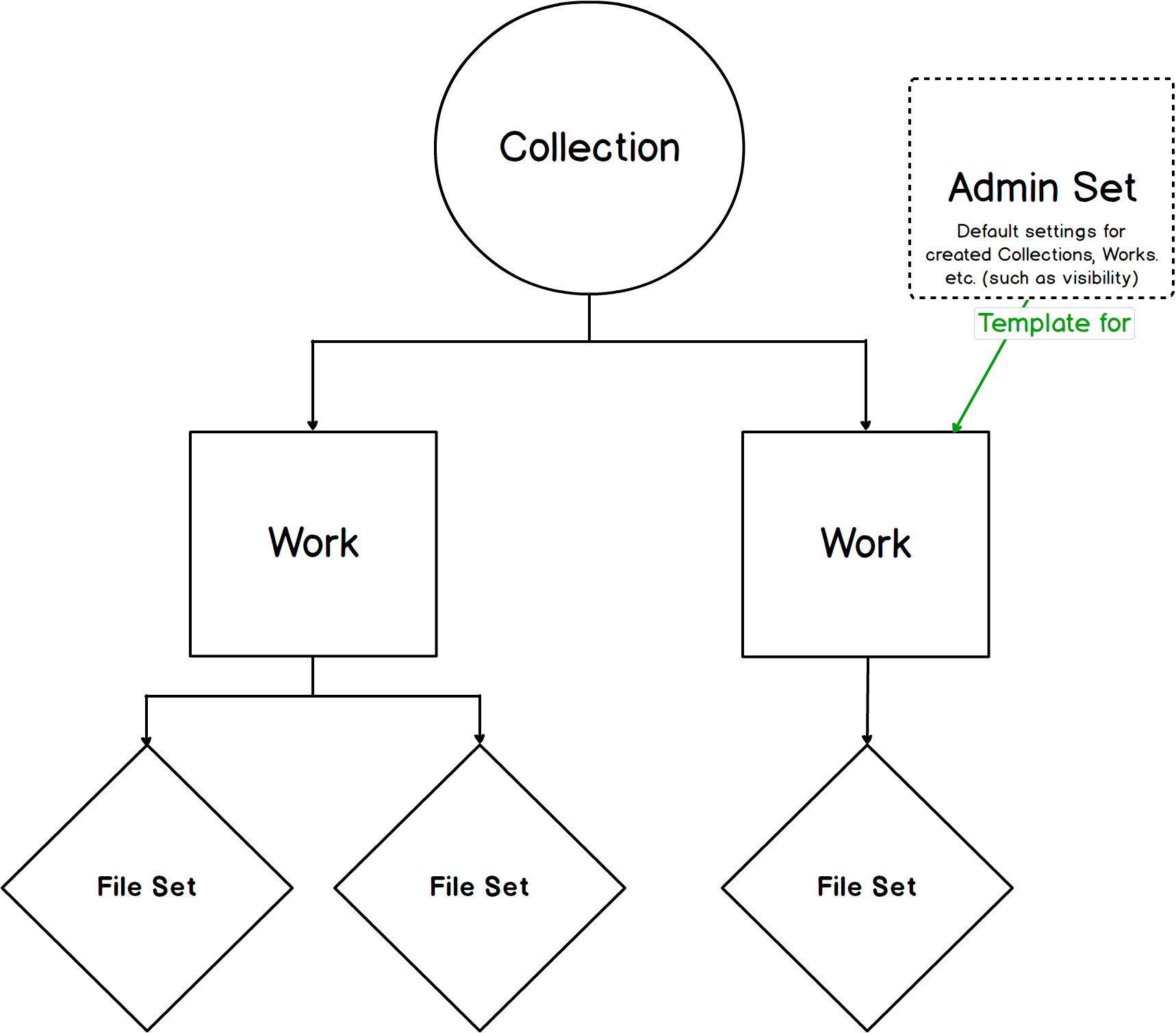 diagram of the relationship between Collections, Works, and File Sets