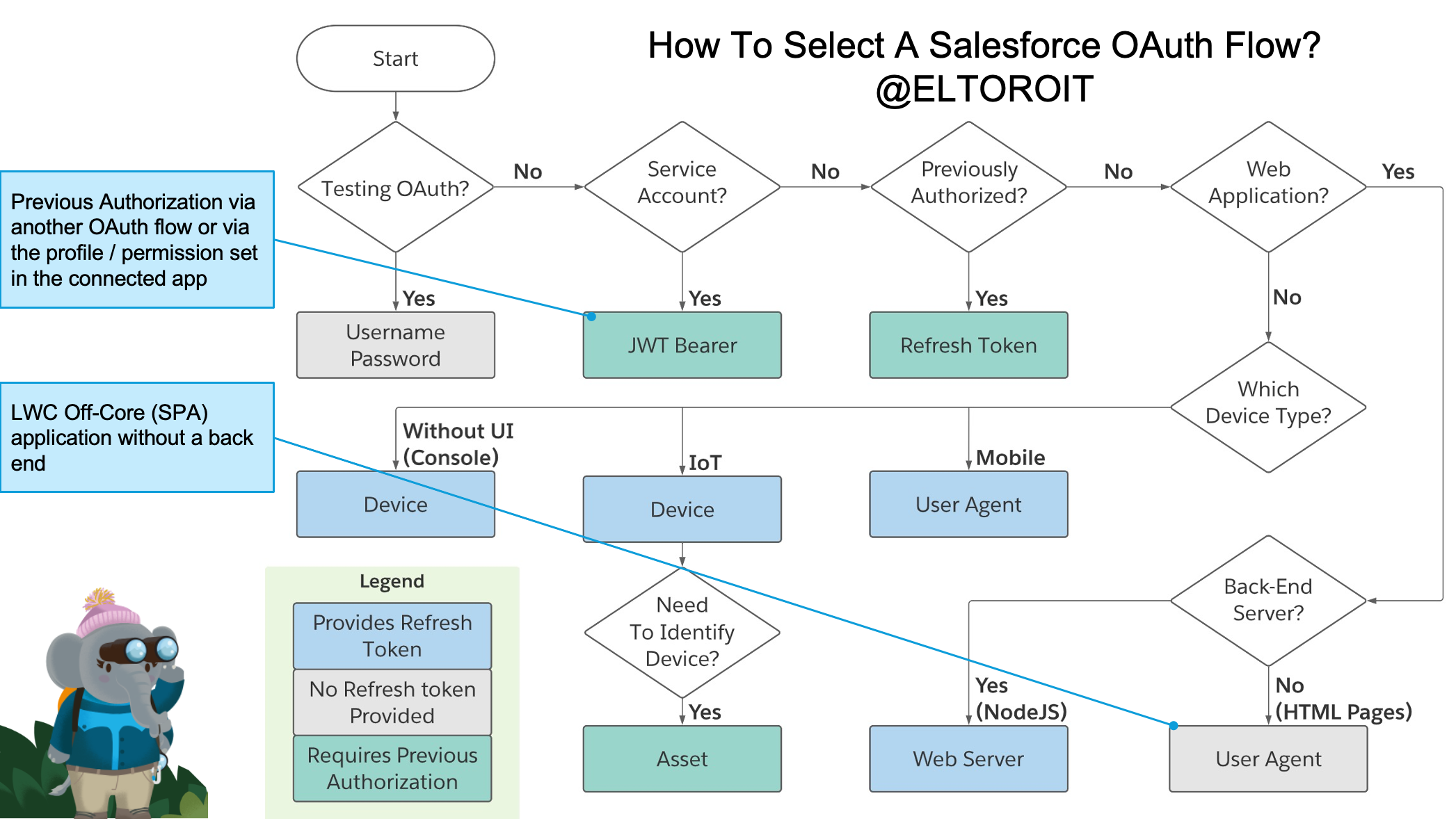 How to select Salesforce oAuth flow