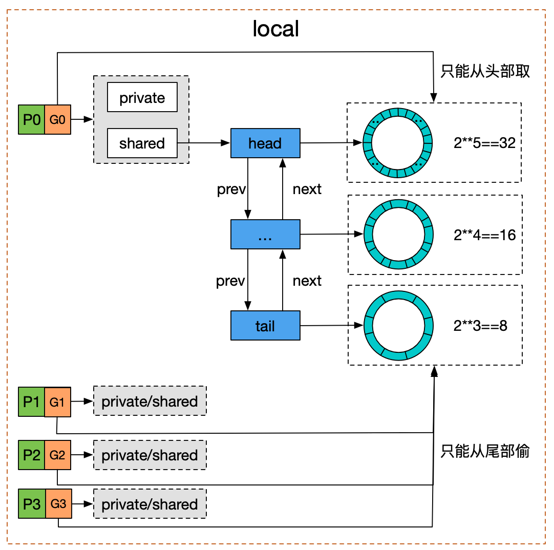 Pool 结构体