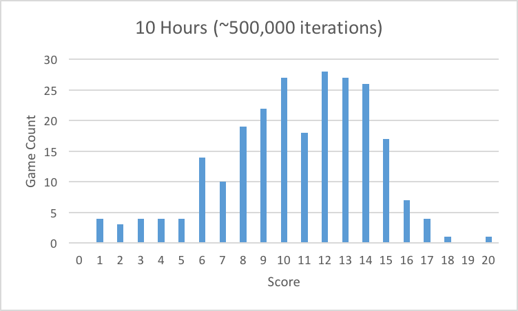 Score dist. after 10 hours of training