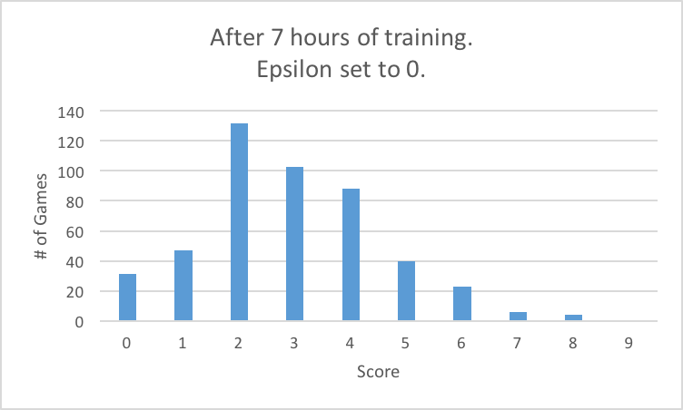 Score dist. after 7 hours of training