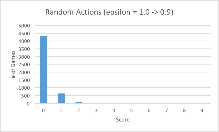 Initial Score Distribution (random actions)