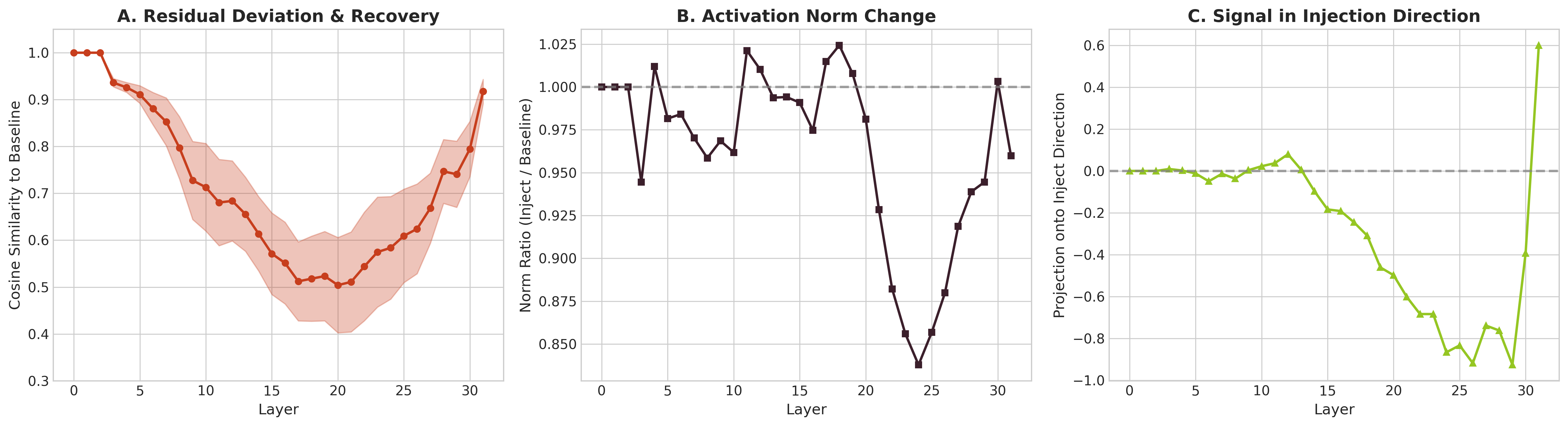 Hahami Figure - Residual Stream Recovery (三面板)