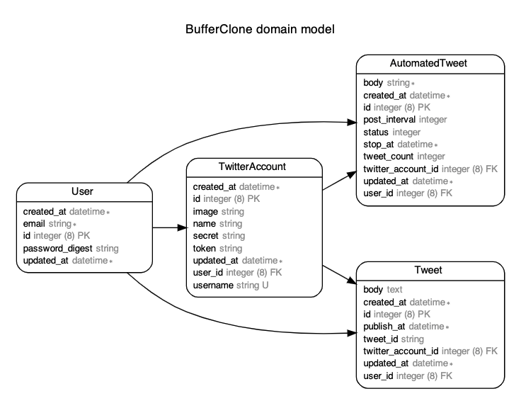 Schema