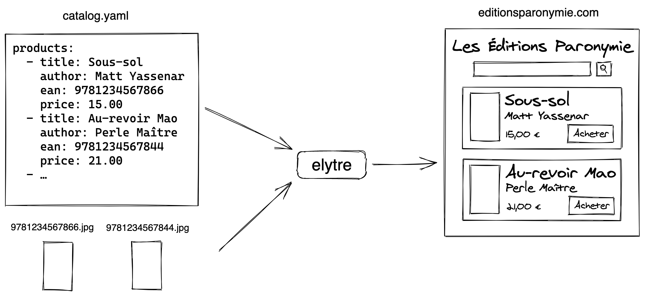 A schema explaining that elytre uses a catalog.yaml file to create a website