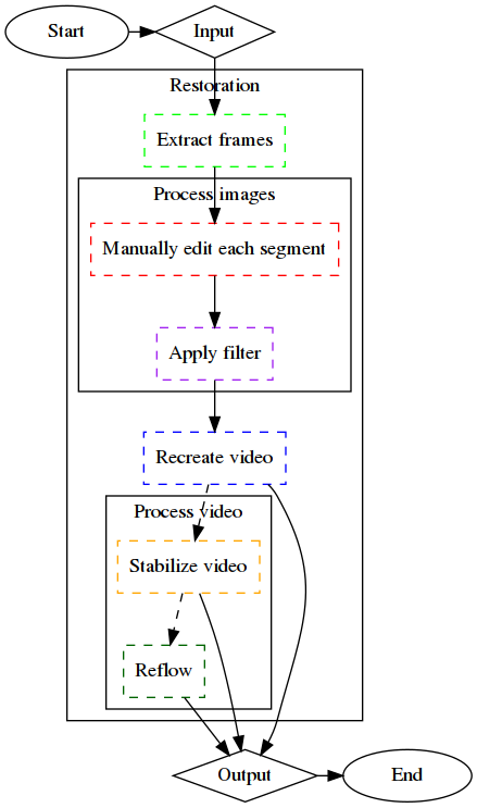 Flowchart