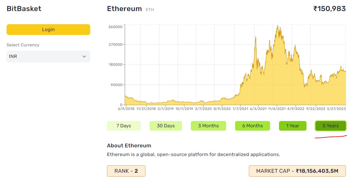 To sort the historical performance data based on years (from 7 days to up to 5 years)