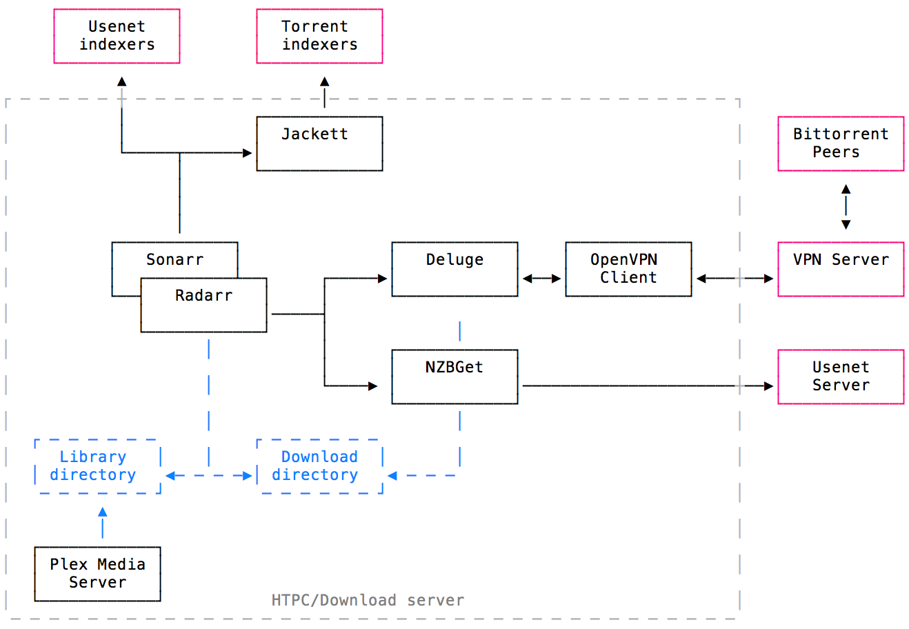 Architecture Diagram