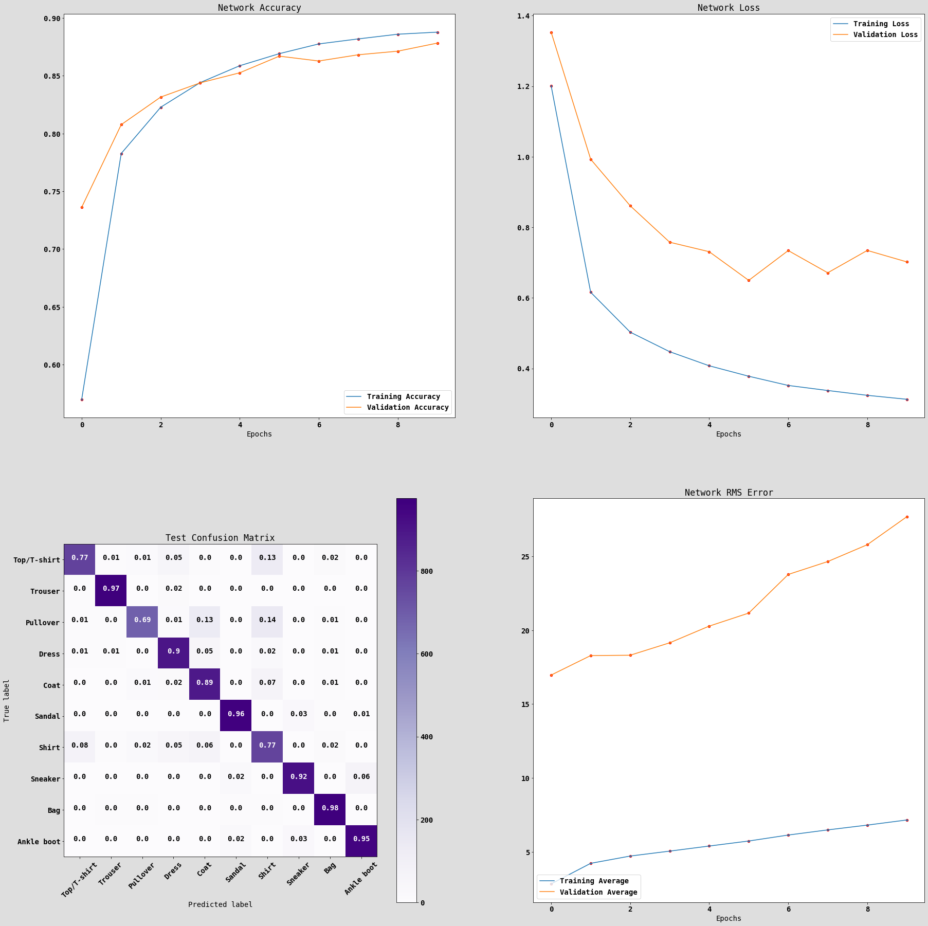 Network Statistics Information