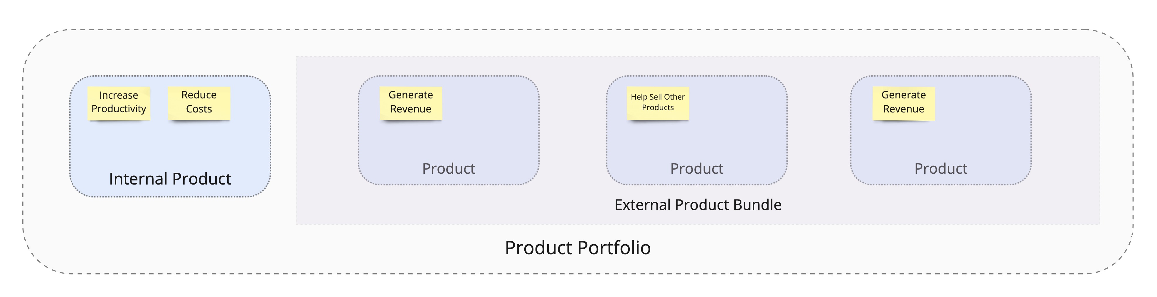 Internal & External Product Value Propositions