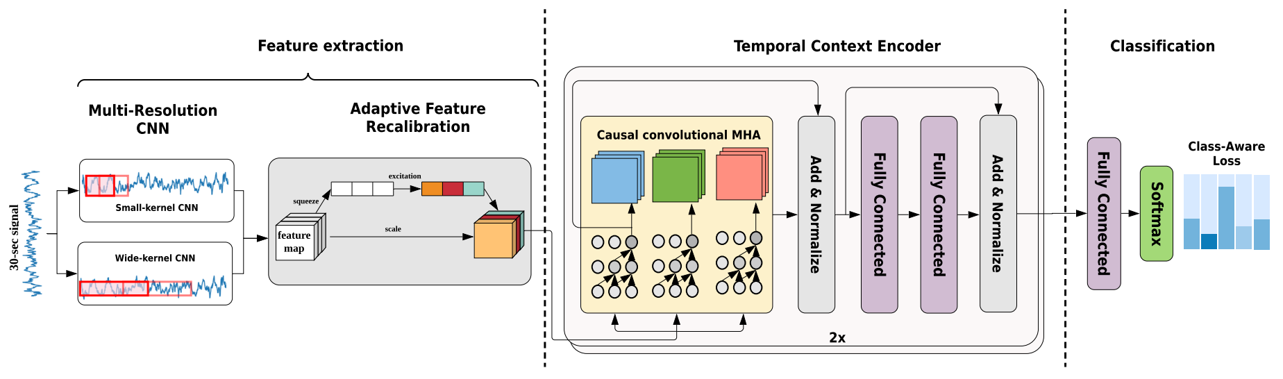 SleepStagerEldele2021 Architecture