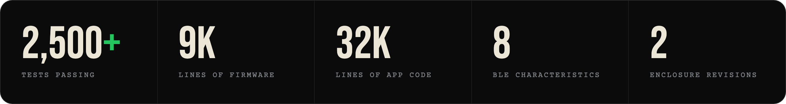 2,500+ tests passing, 9K lines of firmware, 32K lines of app code, 8 BLE characteristics, 2 enclosure revisions
