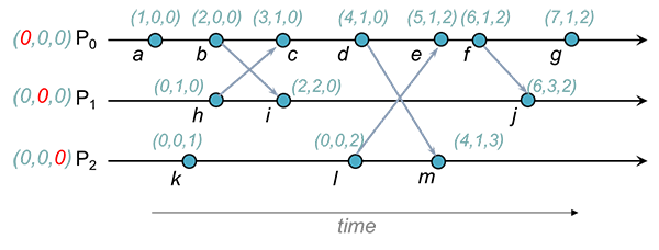 Vector-clock img