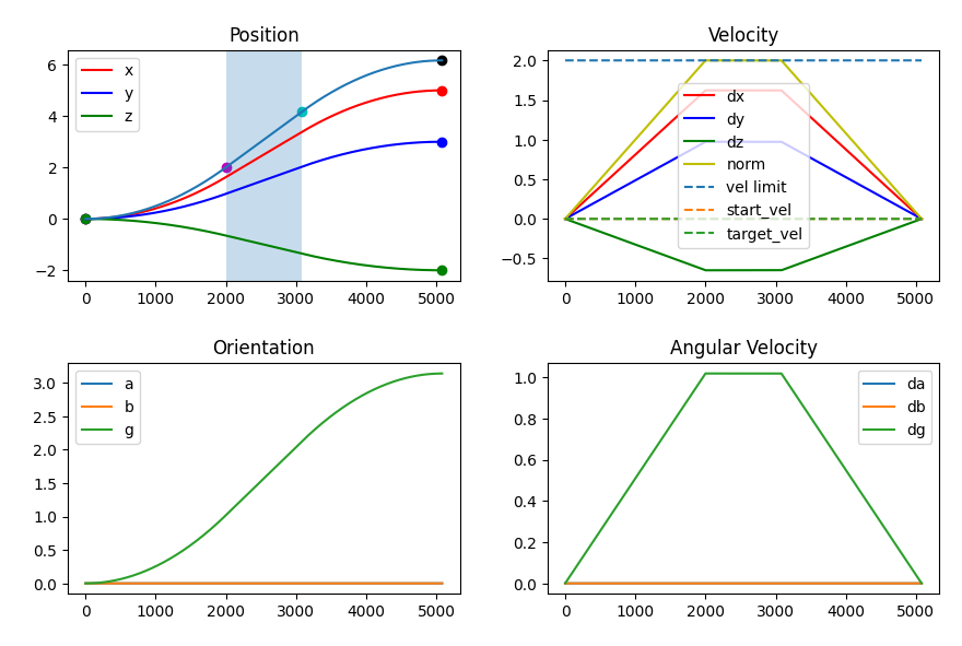 docs/examples/linear_path_linear_velocity.png