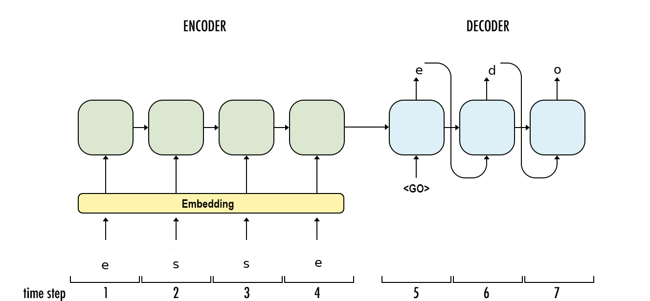 Encoder-Decoder for lemmatization