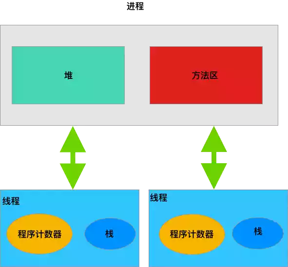 进程和线程