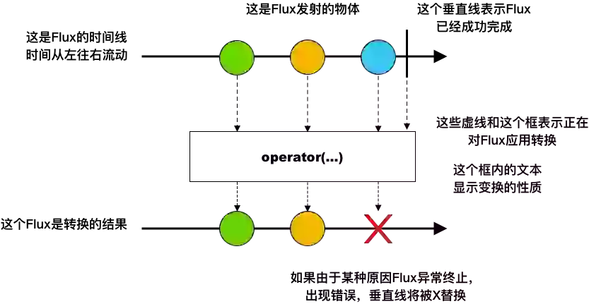 响应式编程——初识 Flux 和 Mono