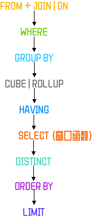 SQL 執行順序