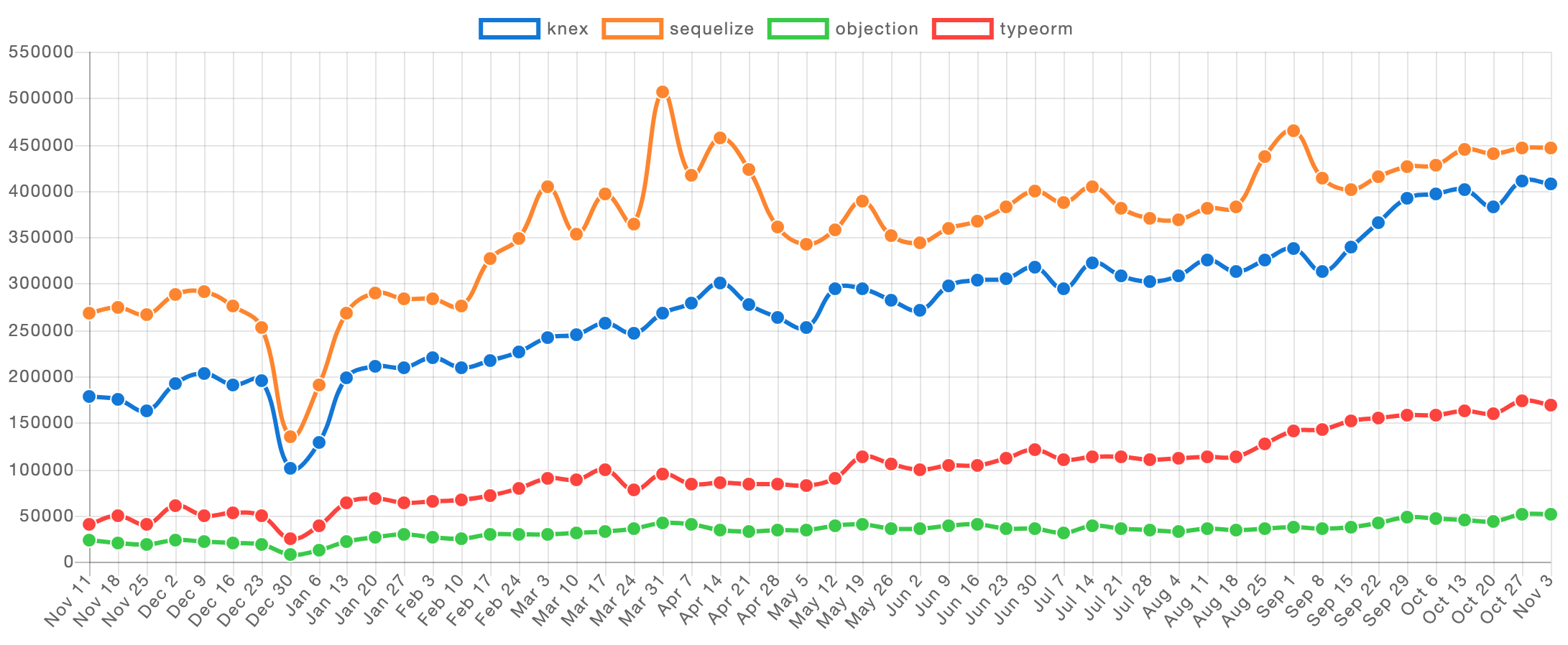 npm packages growth in last year