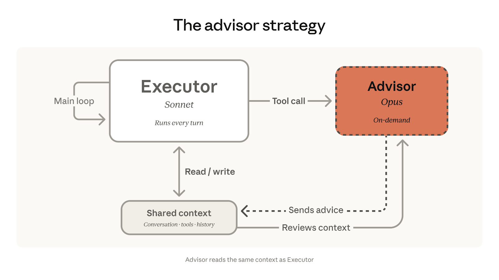 The Advisor Strategy