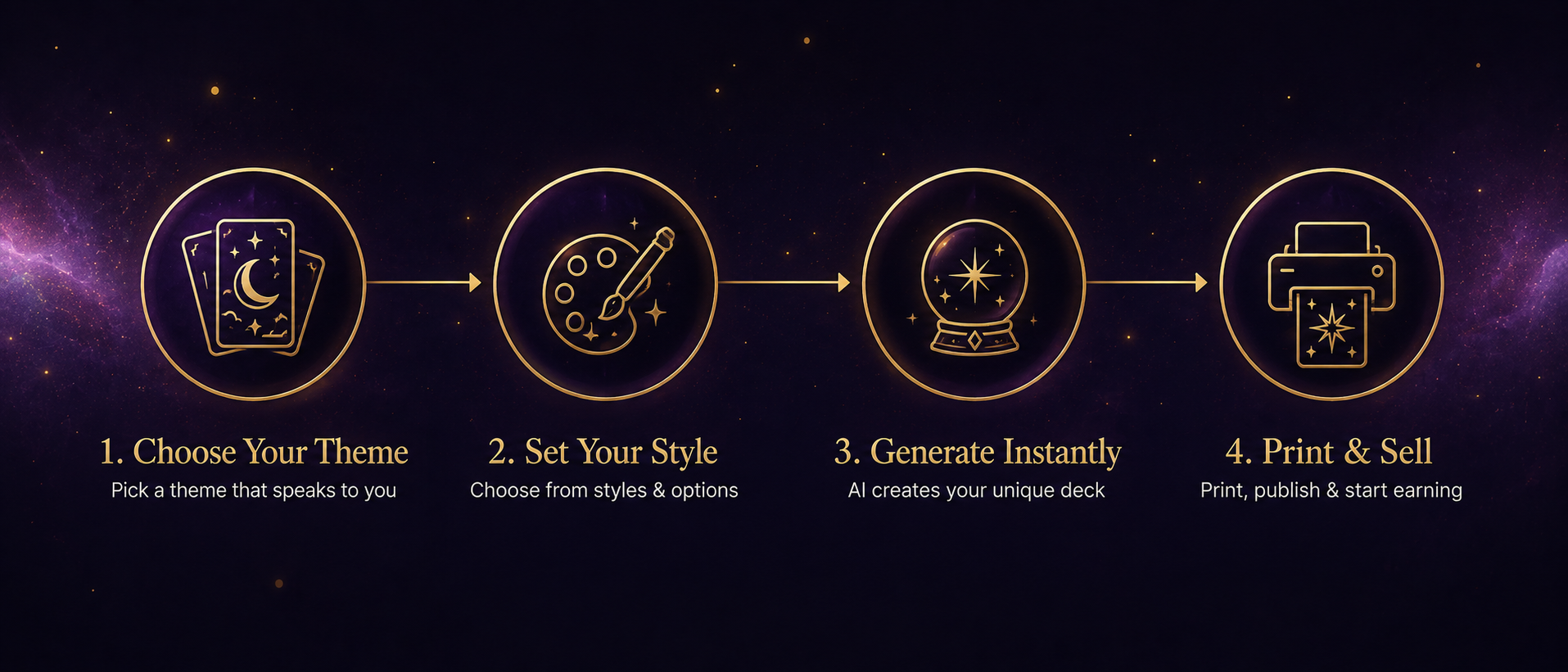 Arcana Deck AI - the four steps from theme to finished printable deck
