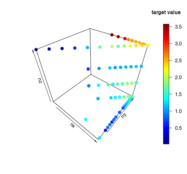 Target value as a function of nx, ny, nz