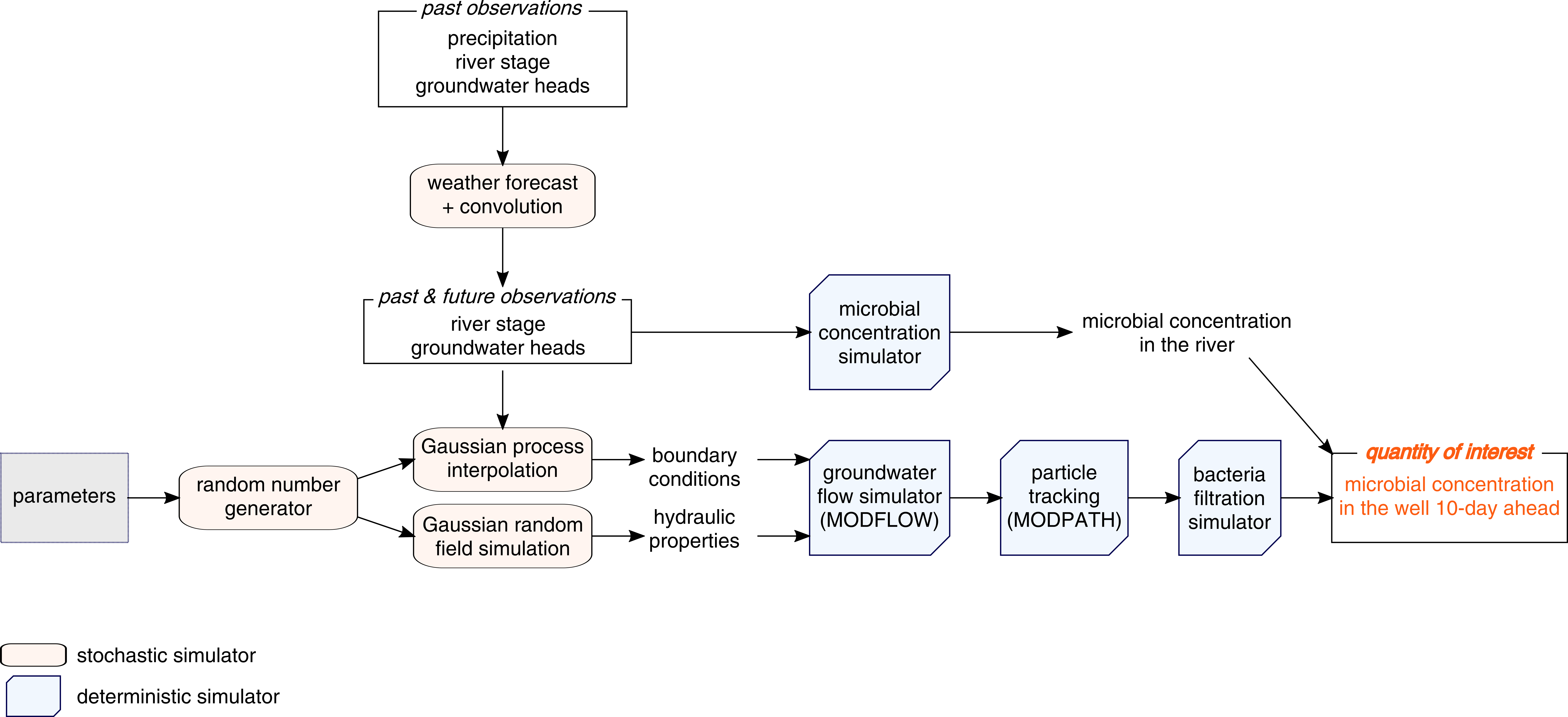 Model overview