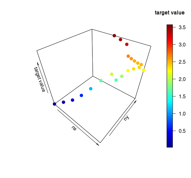 Target value as a function of nx, ny for nz = 10