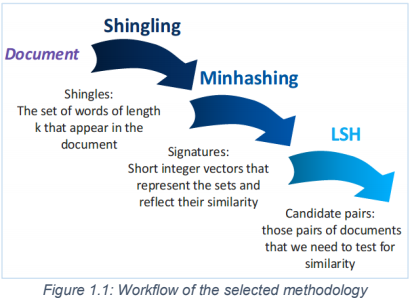 Methodology used