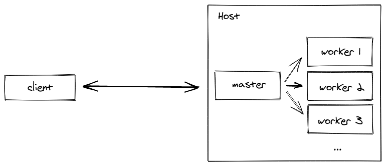 Cluster diagram