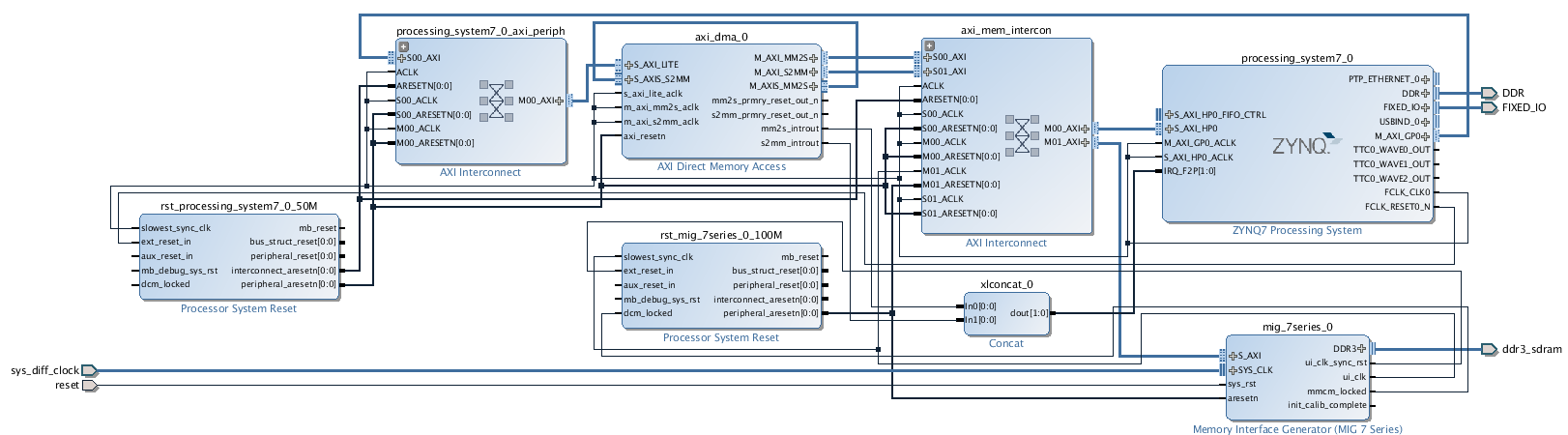 HW architecture