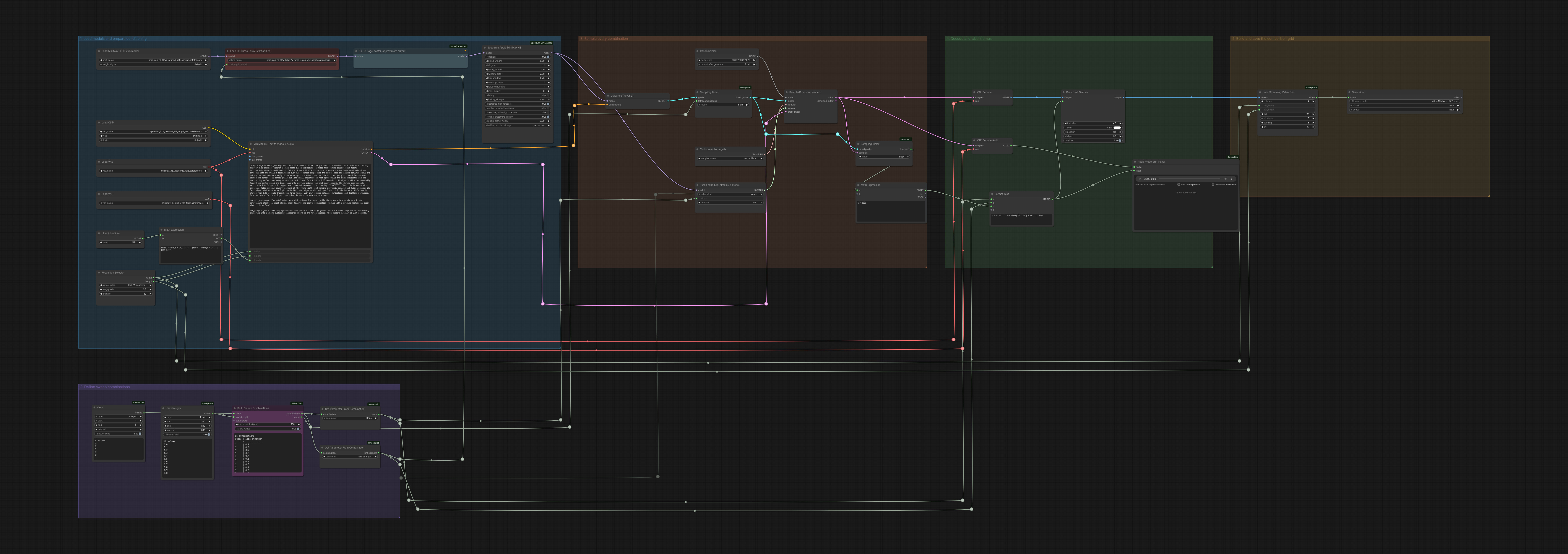 Complete MiniMax H3 SweepGrid workflow
