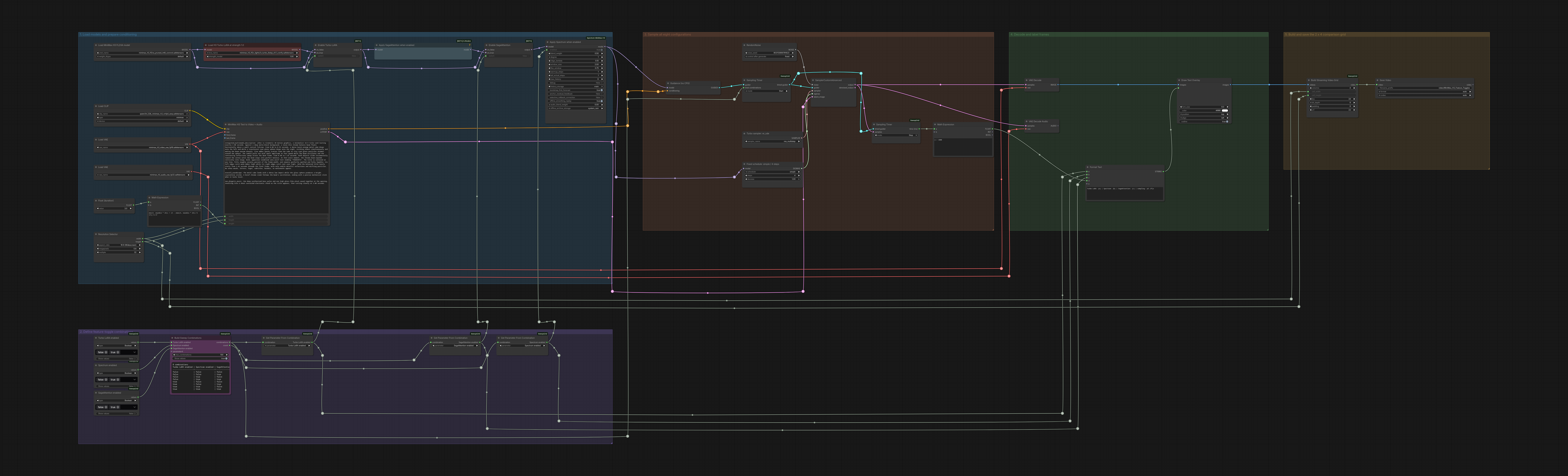 MiniMax H3 feature toggle SweepGrid workflow