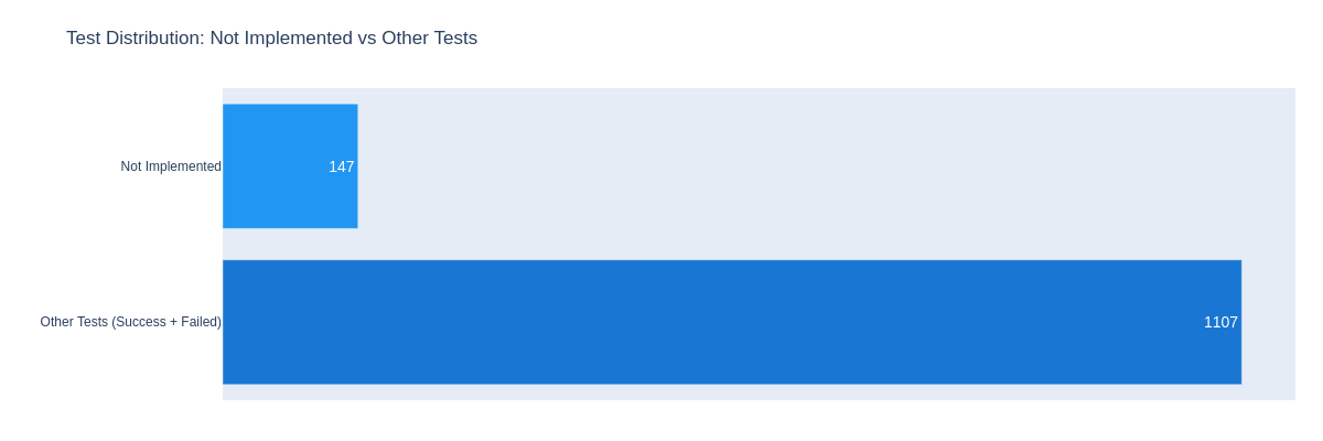 Not Implemented Tests Distribution