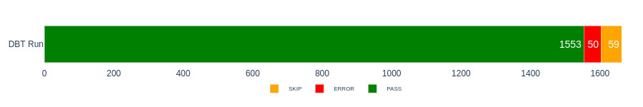 DBT Gitlab run results visualization