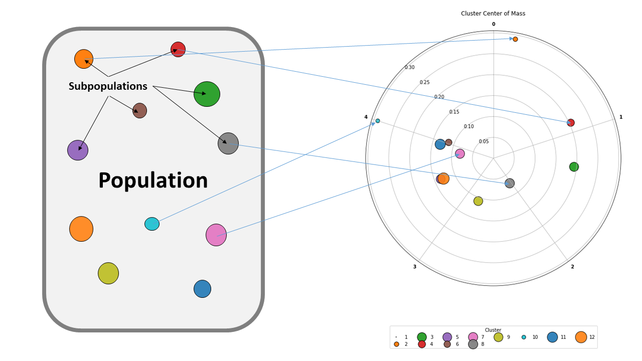 defining populations and subpopulations