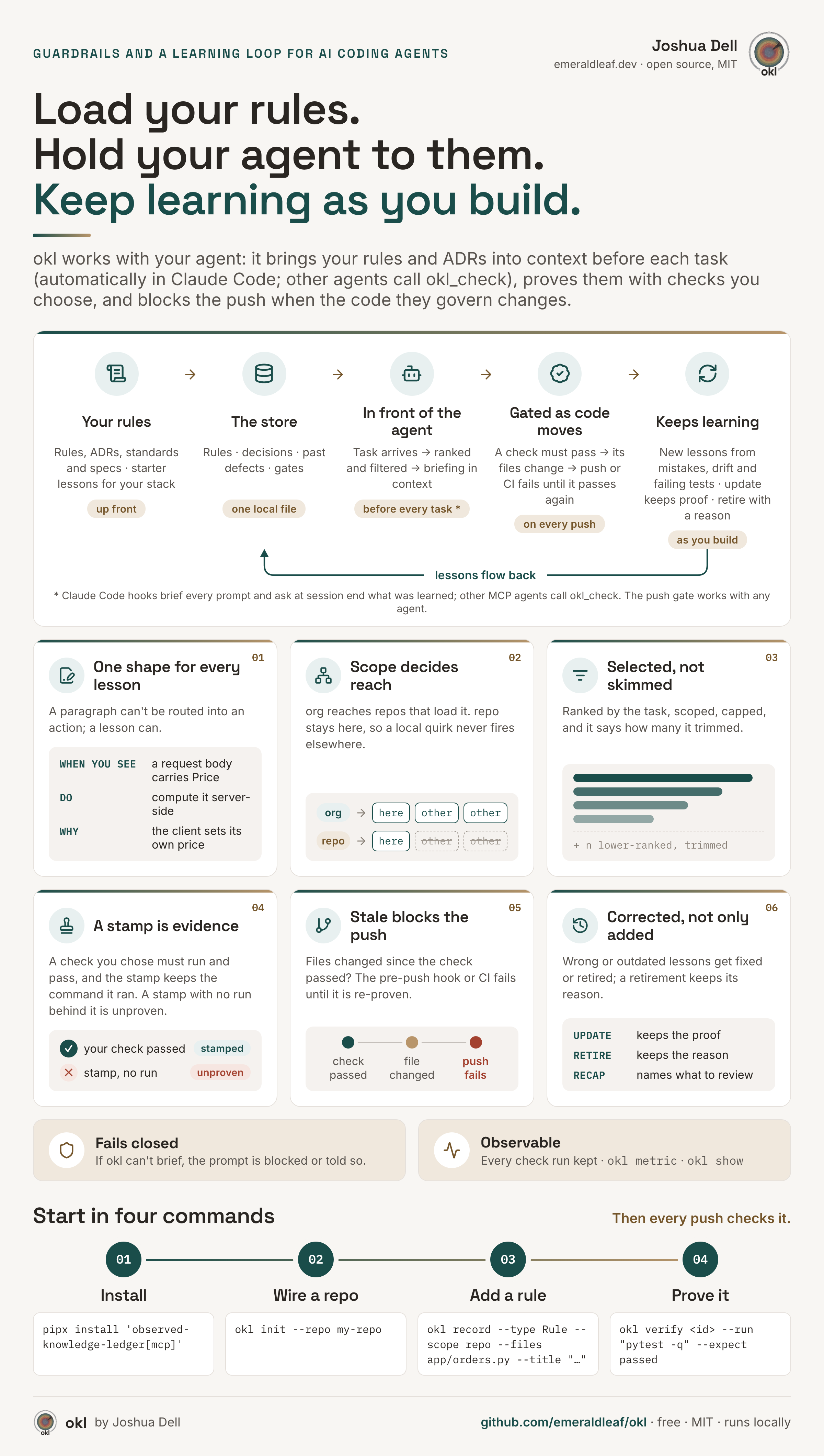 Guardrails and a learning loop for AI coding agents: hold your agent to your rules, and make it better every session. The loop runs from rules decided up front, to the store, to a briefing in front of the agent before every task, to a check re-graded on every push, to lessons kept current at session end, with corrections flowing back to the store. Six cards: one shape for every lesson, scope decides reach, selected not skimmed, a stamp is evidence, stale blocks the push, corrected not only added. Below them, it fails closed and keeps every check run, and the loop from a terminal: okl check, okl verify, okl drift --gate, okl retire.