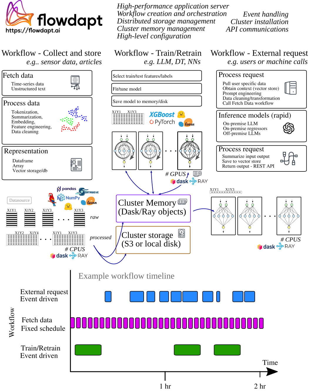 Data pipeline