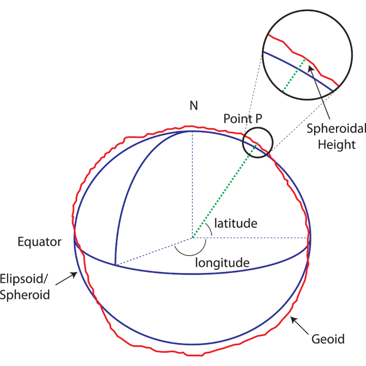 geoid vs ellipsoid